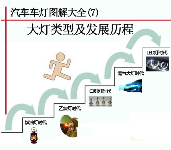 Schemi di luci per auto (7) Tipi e storia di sviluppo dei fari